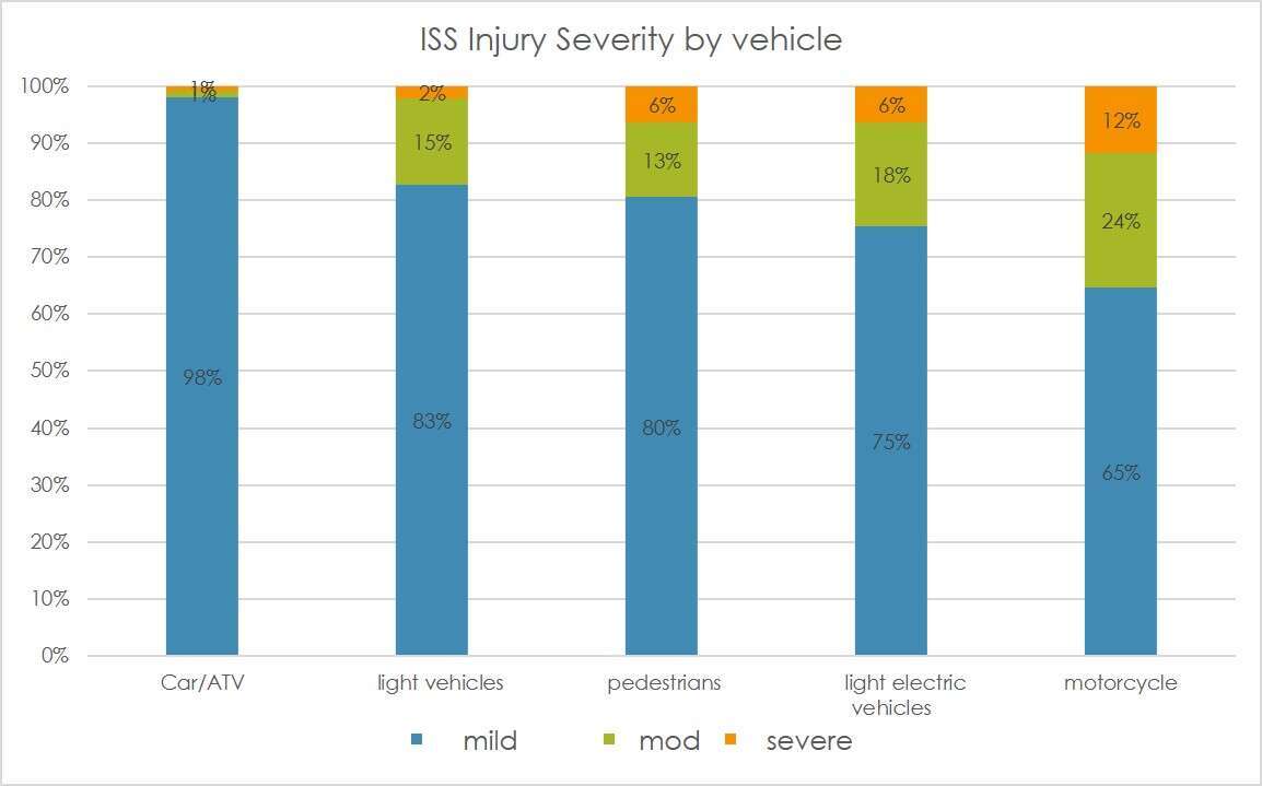 ISS Injury Severity by vehicle